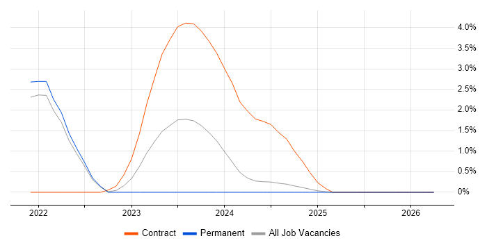 GitOps job vacancy trend in Lancashire