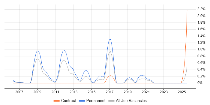 Job vacancy trend for Google Ads in Lancashire