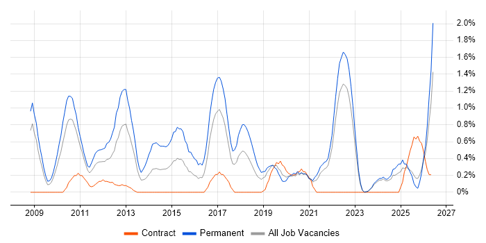 Google Analytics job vacancy trend in Lancashire
