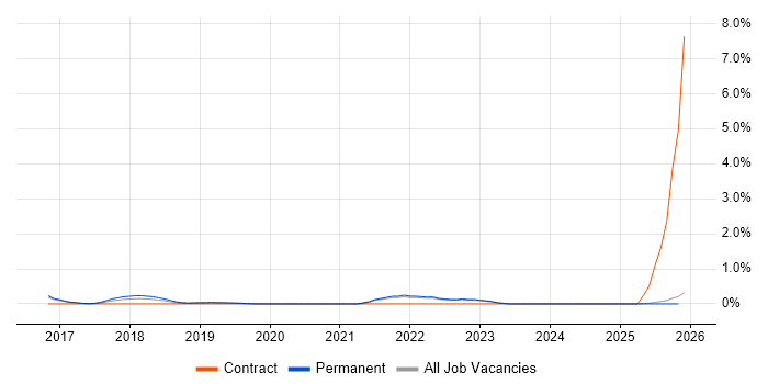Google Tag Manager job vacancy trend in Lancashire