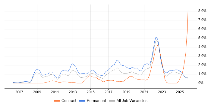Google job vacancy trend in Lancashire