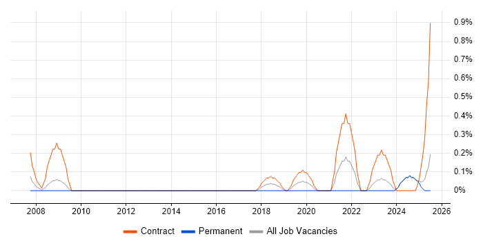 Job vacancy trend for Governance Analyst in Lancashire
