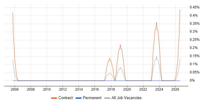 Governance Consultant job vacancy trend in Lancashire