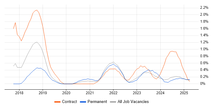 Job vacancy trend for Grafana in Lancashire Job vacancy trend for Grafana in Lancashire