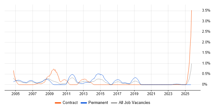 Graphic Designer job vacancy trend in Lancashire Graphic Designer job vacancy trend in Lancashire