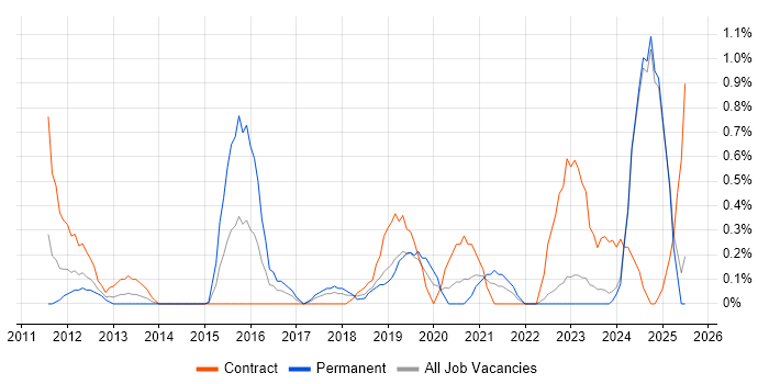 Job vacancy trend for GRC in Lancashire