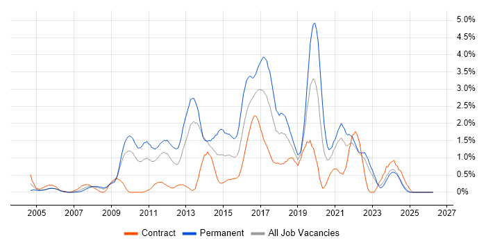 Greenfield Project job vacancy trend in Lancashire