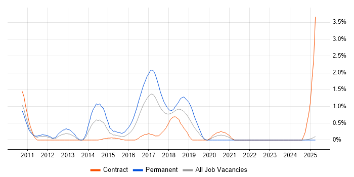 Job vacancy trend for Groovy in Lancashire Job vacancy trend for Groovy in Lancashire
