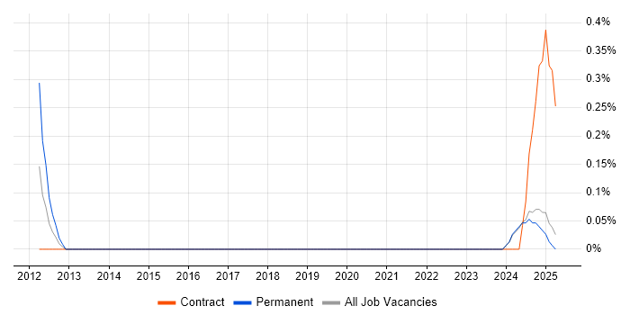 Job vacancy trend for GxP in Lancashire