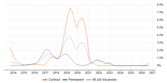 Hadoop job vacancy trend in Lancashire