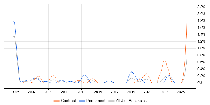Handset job vacancy trend in Lancashire