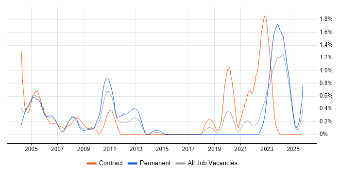 Hardware Engineer job vacancy trend in Lancashire Hardware Engineer job vacancy trend in Lancashire