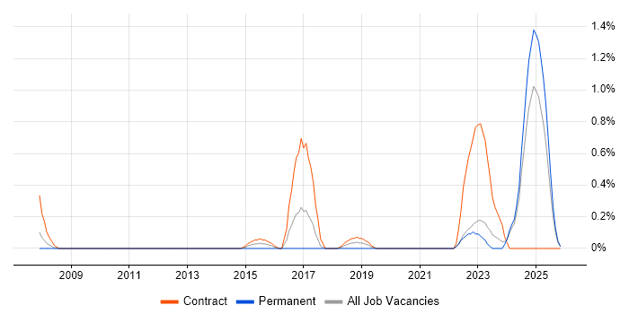 Hazard Analysis job vacancy trend in Lancashire