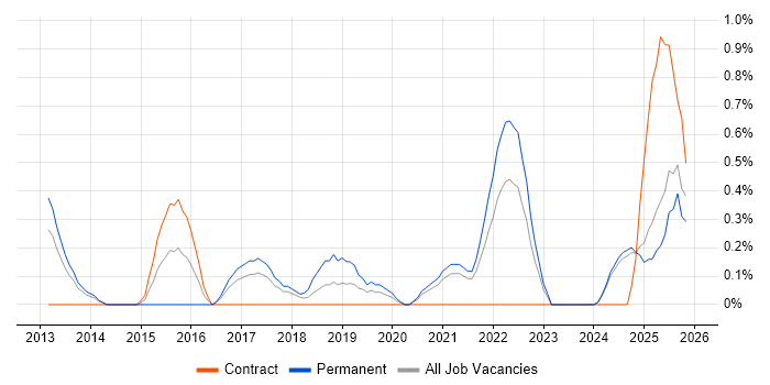 Head of Digital job vacancy trend in Lancashire