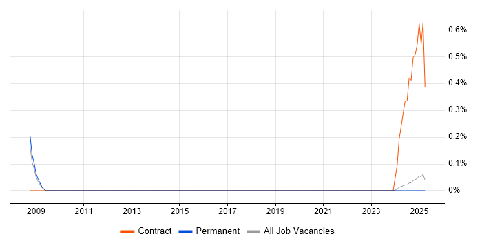 Job vacancy trend for Head of Information Services in Lancashire Job vacancy trend for Head of Information Services in Lancashire