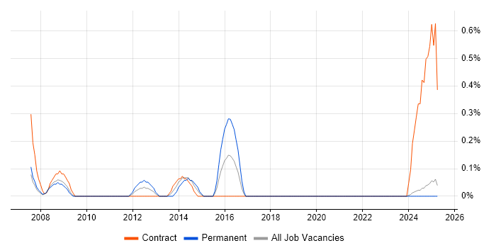 Job vacancy trend for Head of Information in Lancashire Job vacancy trend for Head of Information in Lancashire
