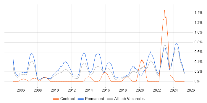 Job vacancy trend for Head of IT in Lancashire Job vacancy trend for Head of IT in Lancashire