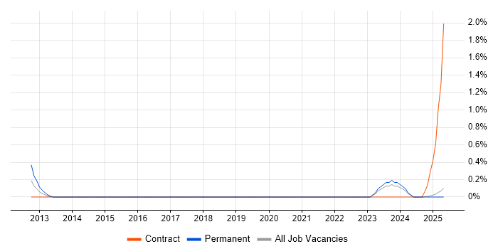 Job vacancy trend for Head of Networks in Lancashire Job vacancy trend for Head of Networks in Lancashire