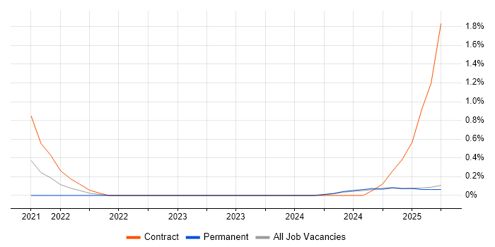 Job vacancy trend for Health Technology in Lancashire Job vacancy trend for Health Technology in Lancashire