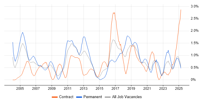 Job vacancy trend for High Availability in Lancashire Job vacancy trend for High Availability in Lancashire