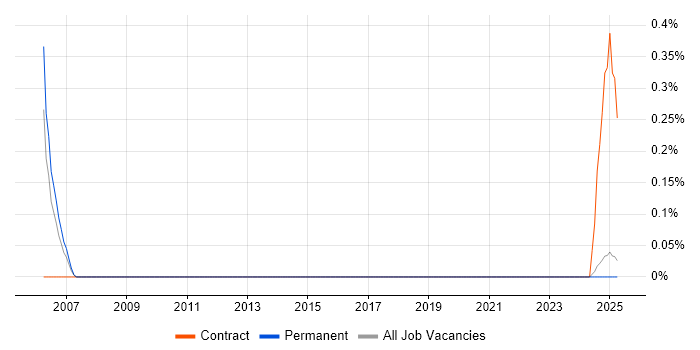 Job vacancy trend for HIPAA in Lancashire