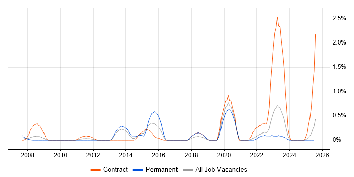 Job vacancy trend for HL7 in Lancashire