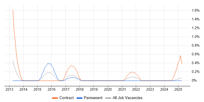 Job vacancy trend for HMG Security Policy Framework in Lancashire