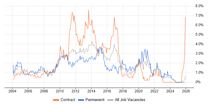 HP job vacancy trend in Lancashire