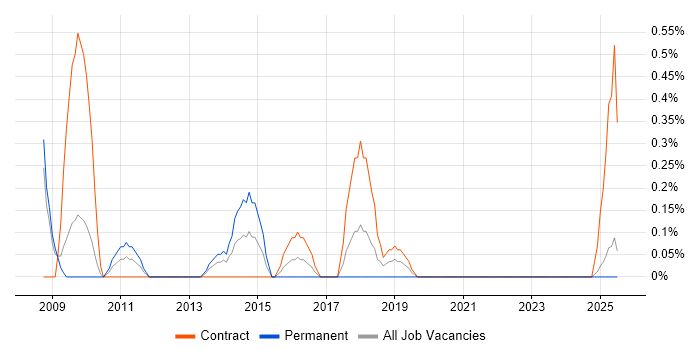 Job vacancy trend for HR Business Analyst in Lancashire