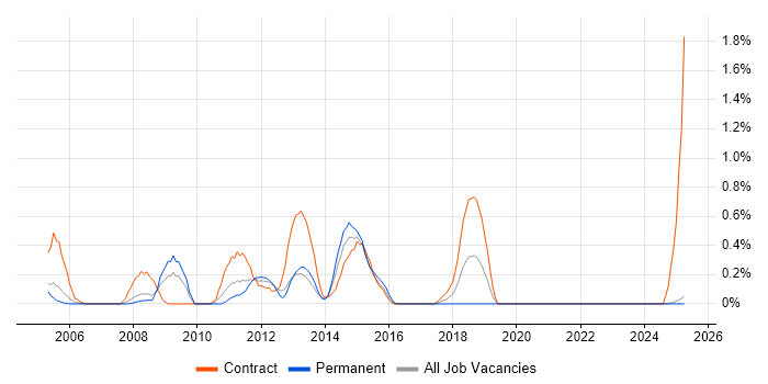 Job vacancy trend for HR Consultant in Lancashire Job vacancy trend for HR Consultant in Lancashire