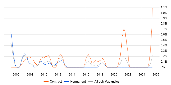 Job vacancy trend for HR Manager in Lancashire