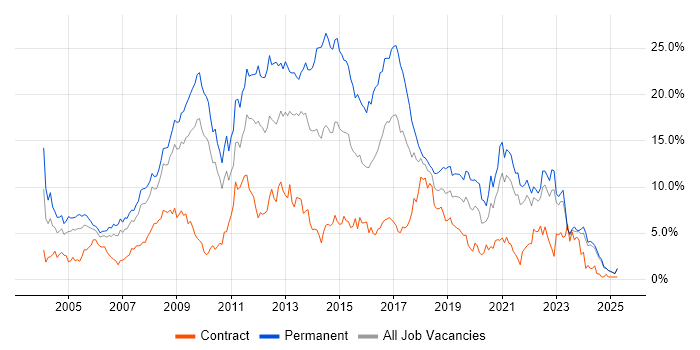 Job vacancy trend for HTML in Lancashire Job vacancy trend for HTML in Lancashire