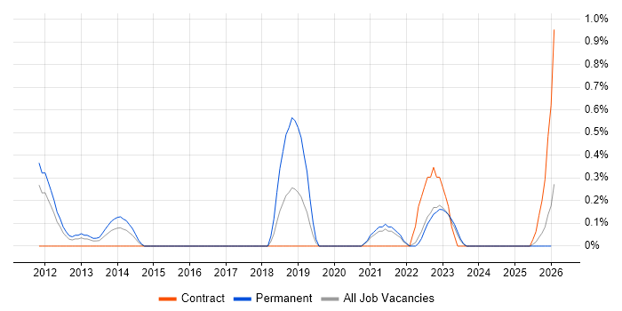 HTML5 Canvas job vacancy trend in Lancashire