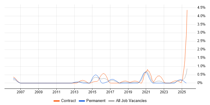 Job vacancy trend for HTTPS in Lancashire