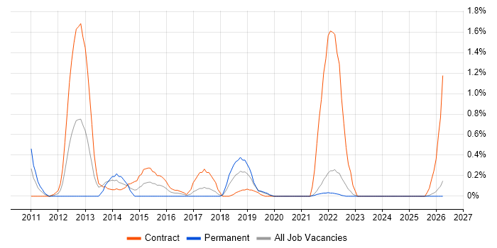 Hudson job vacancy trend in Lancashire