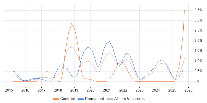 Hybrid Cloud job vacancy trend in Lancashire Hybrid Cloud job vacancy trend in Lancashire