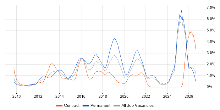 Hyper-V job vacancy trend in Lancashire