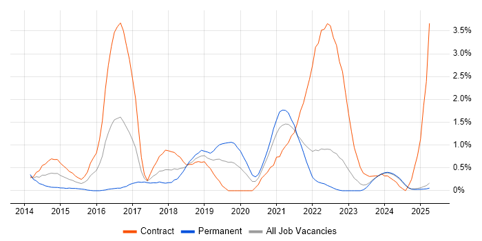 Job vacancy trend for IaaS in Lancashire