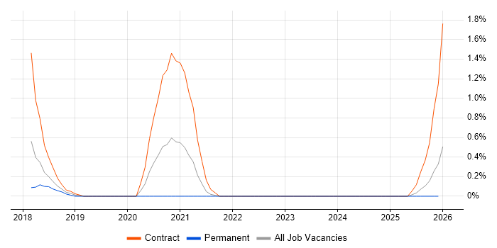 IBM BigFix job vacancy trend in Lancashire