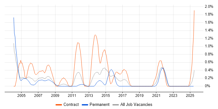 Job vacancy trend for IBM Mainframe in Lancashire