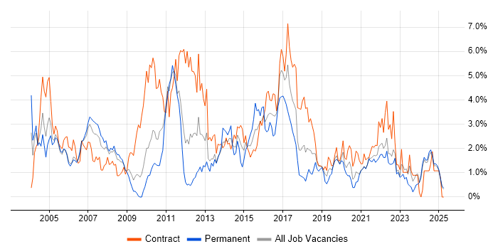Job vacancy trend for IBM in Lancashire Job vacancy trend for IBM in Lancashire