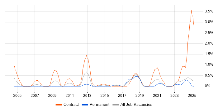 Job vacancy trend for Identity Access Management in Lancashire Job vacancy trend for Identity Access Management in Lancashire