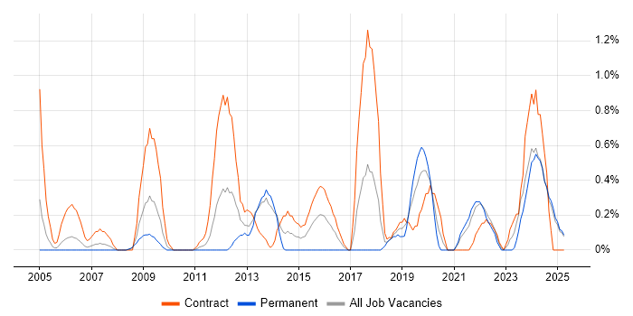 Job vacancy trend for Identity Management in Lancashire Job vacancy trend for Identity Management in Lancashire