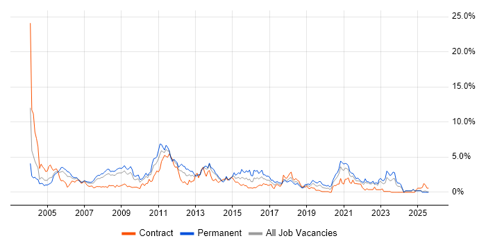 Job vacancy trend for IIS in Lancashire Job vacancy trend for IIS in Lancashire