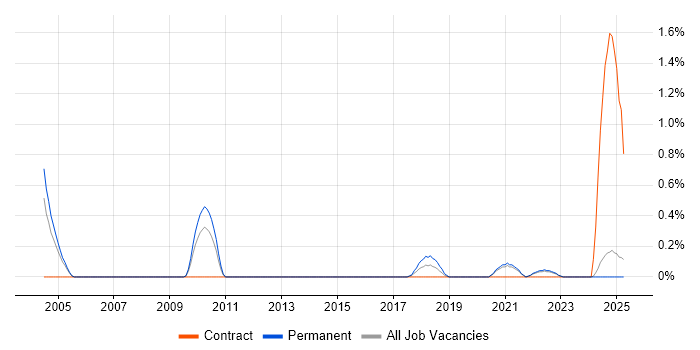Job vacancy trend for Image Processing in Lancashire