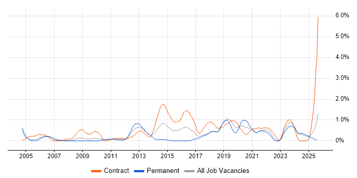 Job vacancy trend for Impact Assessments in Lancashire Job vacancy trend for Impact Assessments in Lancashire