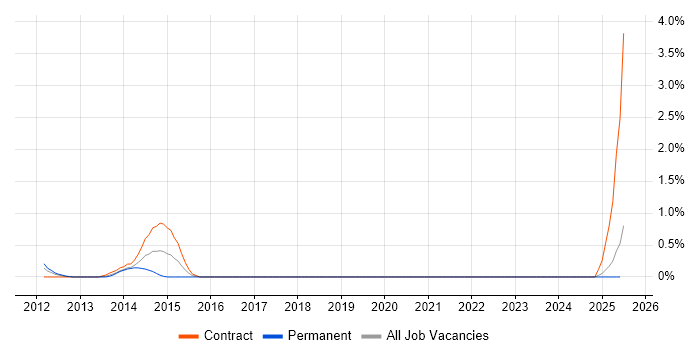 Job vacancy trend for IMS/DB in Lancashire Job vacancy trend for IMS/DB in Lancashire