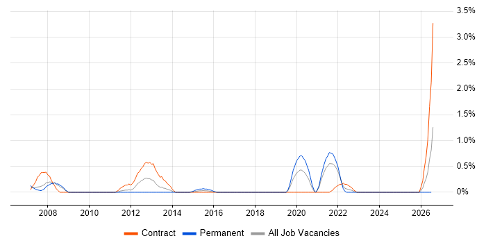 Incident Analyst job vacancy trend in Lancashire