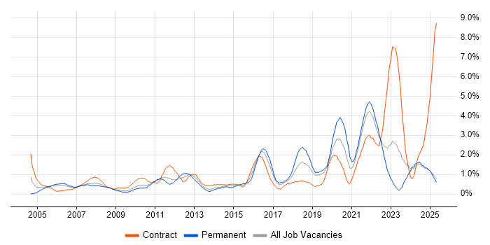 Job vacancy trend for Incident Management in Lancashire Job vacancy trend for Incident Management in Lancashire