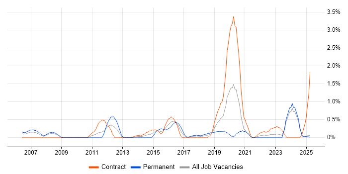 Job vacancy trend for Incident Manager in Lancashire Job vacancy trend for Incident Manager in Lancashire